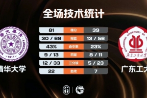 清华大学42分大胜广东工大 许熙桐13+8 朱伟皓11分 黄宇财13分