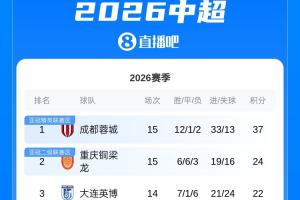 中超积分榜：蓉城13分领跑，浙江升至第七，海牛跌至倒三