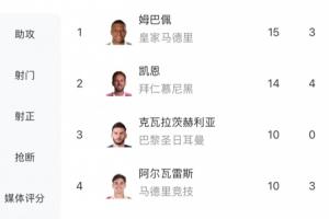 稳了！姆巴佩15球基本锁定欧冠金靴，仅K77有还有理论竞争可能