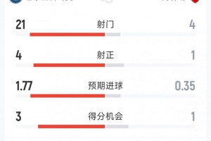 巴黎1-1阿森纳120分钟比赛数据：射门21-7，射正4-1，得分机会3-1