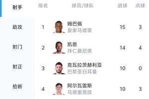 欧冠射手榜：姆巴佩15球居首，凯恩14球次席，KK10球登贝莱8球