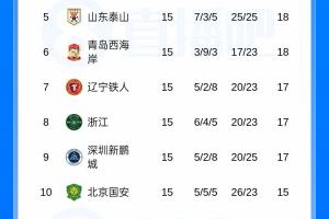 中超半程积分榜：蓉城13分领跑，铜梁龙英博分列二三，津门虎垫底