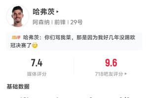 首开记录！哈弗茨半场数据：2射1正1进球，传球成功率80%