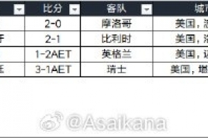 世界杯1/4决赛现场观众人数统计：4场共26.8万人，3场上座率100%