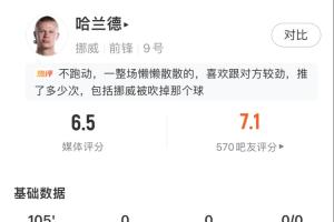唯一一场没进球！哈兰德数据：2射1正 触球21次 传球成功率38.5%